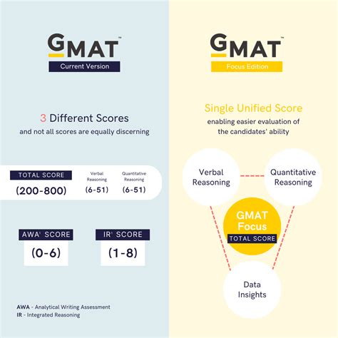 is gmat test hard|how long is gmat exam.